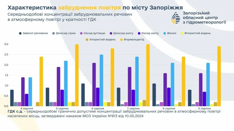 У Запоріжжі виявили небезпечне перевищення шкідливих речовин у повітрі